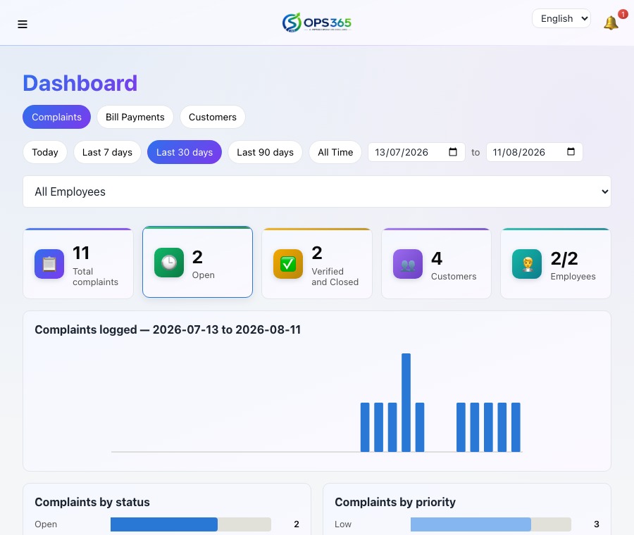 Ops365 analytics dashboard showing complaint totals and status breakdown
